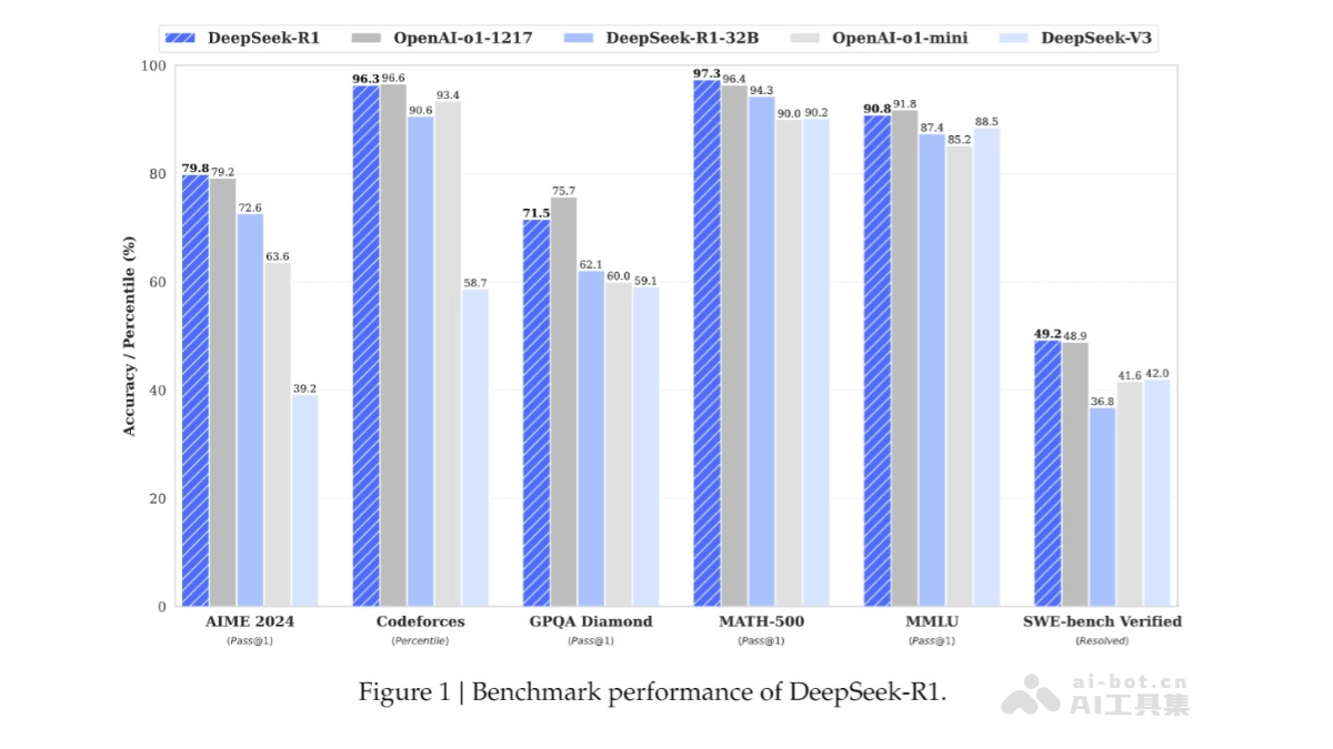 DeepSeek-R1 