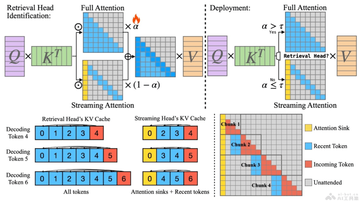 DuoAttention