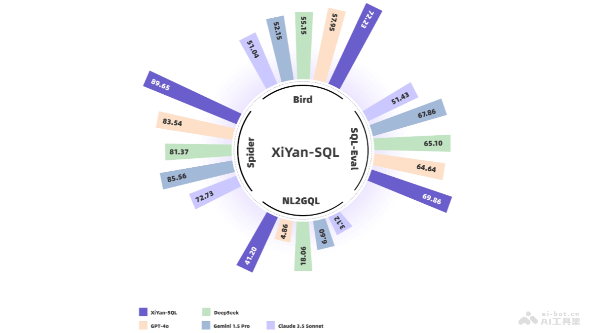 XiYan-SQL